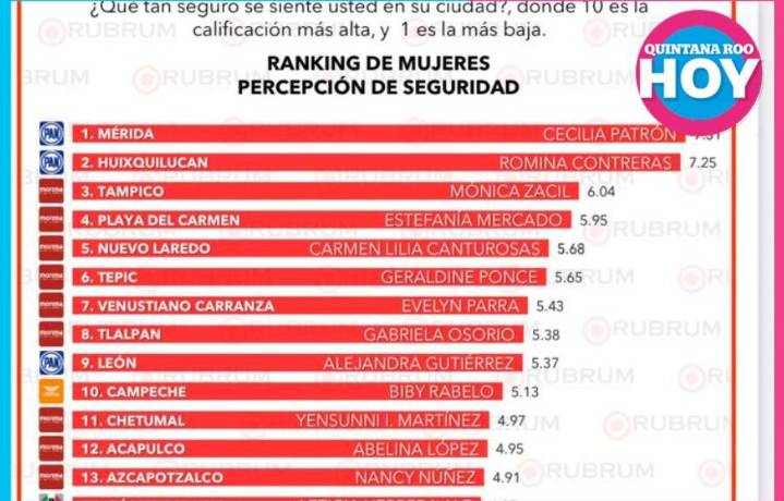 Playa del Carmen alcanza el cuarto lugar en seguridad a nivel nacional