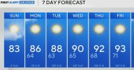 Temperatures gradually warm Sunday in North Texas as clouds begin to dissipate