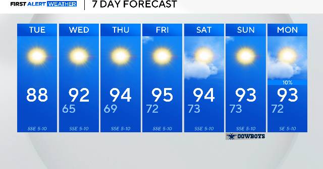 Cool mornings are followed by toasty afternoons this week in North Texas