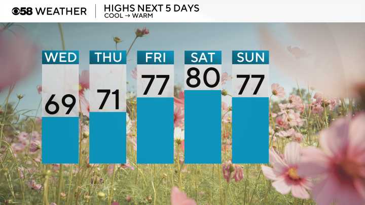 Cool for a few days before another round of warmth returns