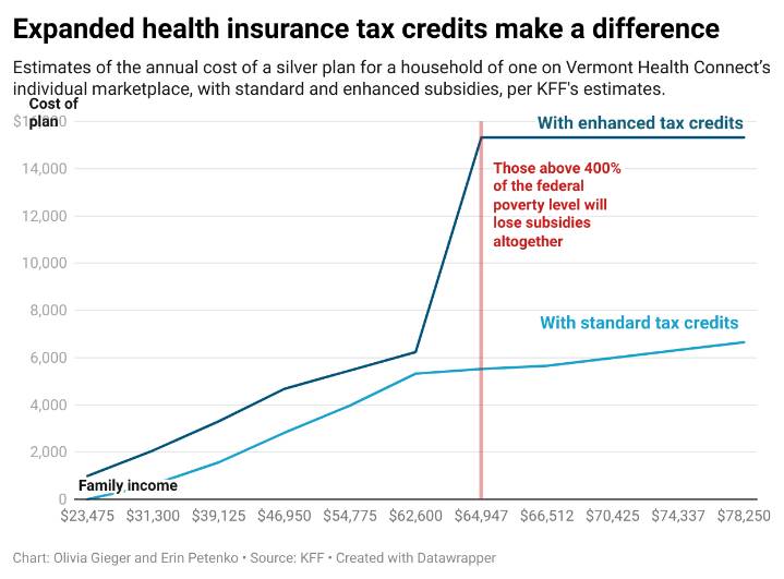 ‘It couldn’t come at a worse time’: Vermont grapples with the potential end of Covid-era federal subsidies for marketplace health insurance