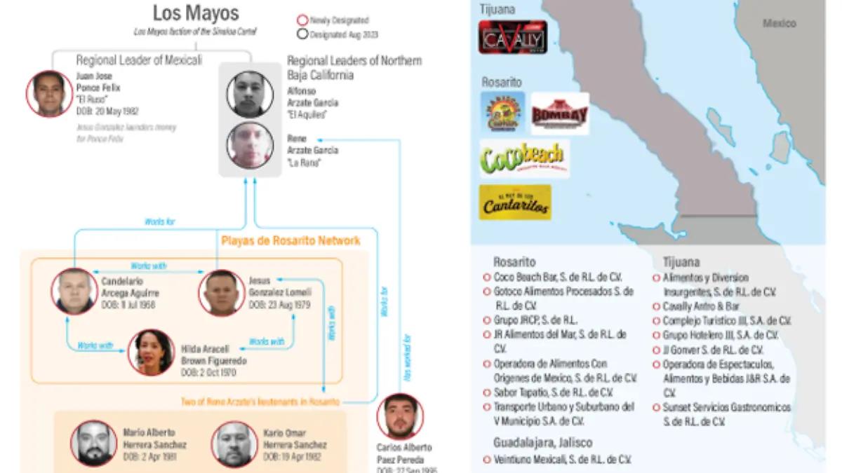El Departamento del Tesoro de EU sanciona a miembros y empresas de Los Mayos