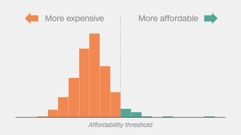 Buying a home isn’t affordable in many metro areas. What about yours?