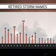When it comes to retired hurricane names, one letter stands out