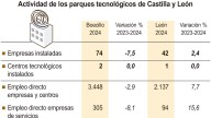 El Parque Tecnológico de Boecillo (Valladolid) pierde seis empresas y un centenar de trabajadores y el de León gana 152 de empleados con un compañía más