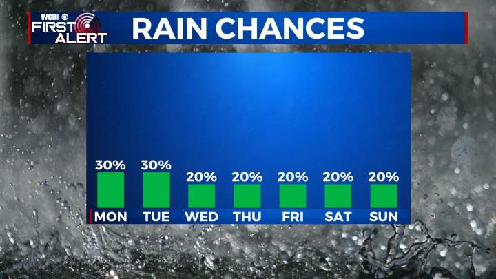 Rain Chances Return to the Forecast