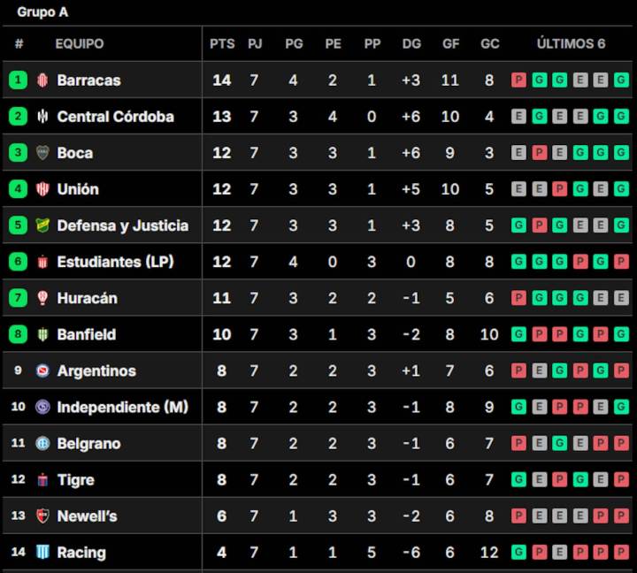 Un nuevo puntero. Así quedaron las tablas de posiciones del Torneo Clausura 2025, tras la fecha 7
