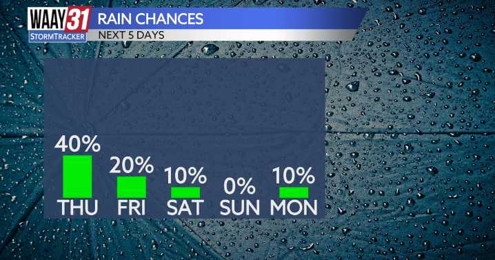 Scattered shower chances remain with us today