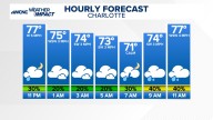 Latest weather forecast for the Greater Charlotte area