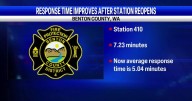 West Richland fire station reopening cuts response times