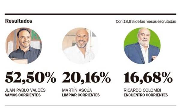 La UCR retenía Corrientes: segundo el PJ y LLA, cuarta con solo 8,8%