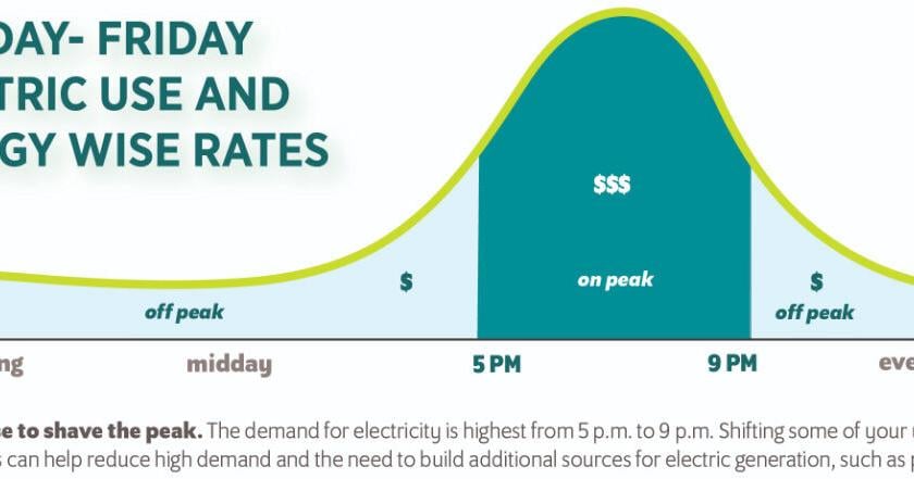Colorado Springs Utilities switching to time-of