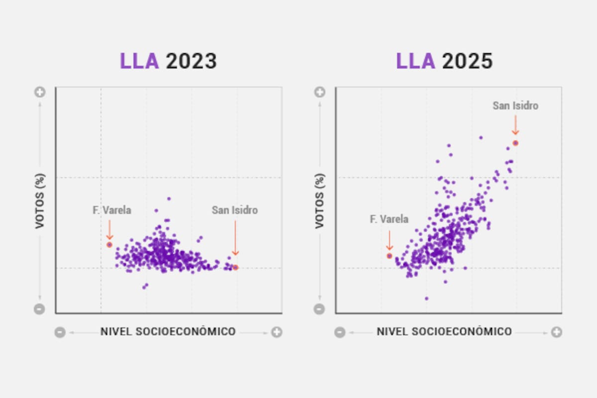 El shock. Los gráficos que explican cómo Milei perdió su superpoder en el pantano de las elecciones bonaerenses