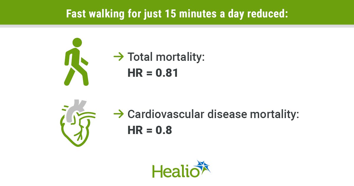 Just 15 minutes of fast walking daily can reduce mortality risk in underserved communities