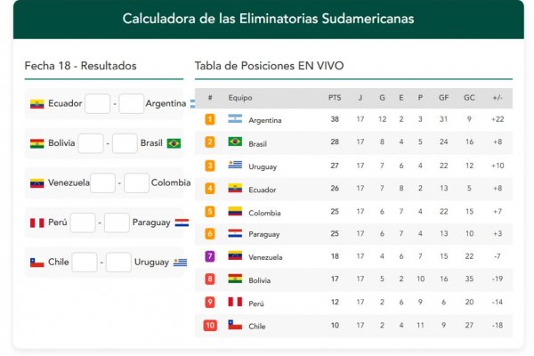 Calculadora de las Eliminatorias: simulá resultados en Noticias Argentinas y mirá quién clasifica al Mundial