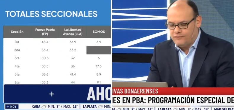 Escándalo: LN+ filtró una boca de urna durante la veda electoral