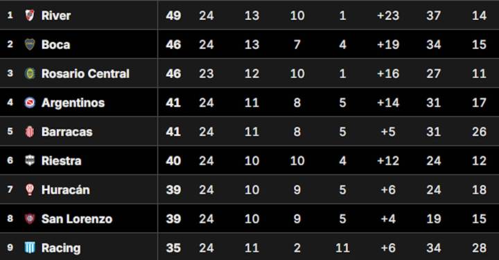 Tabla Anual 2025: así están las clasificaciones a las copas Libertadores y Sudamericana