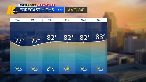 Cooler weather continues across Central NC