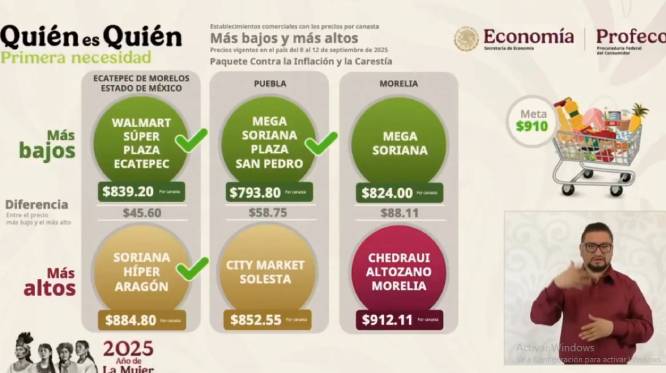 Profeco destaca que Soriana Plaza San Pedro ofrece la canasta básica más barata