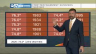 The summer numbers are skewed by the cooler and wetter end to the season