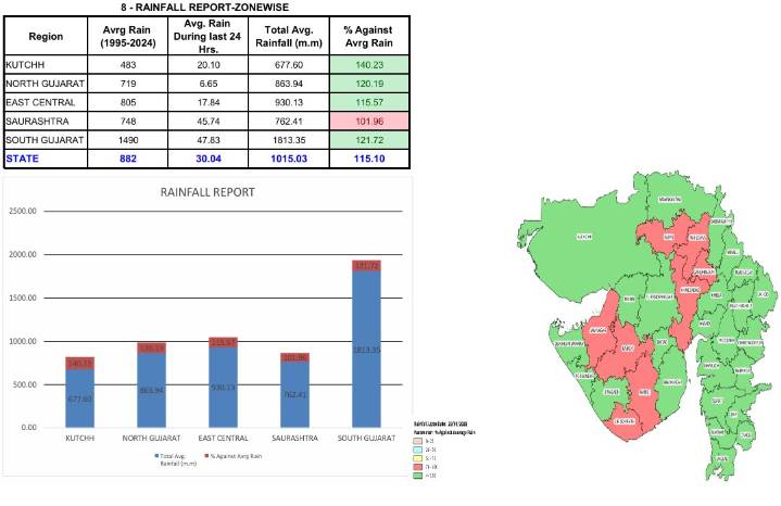 24 hours rainfall data from across Gujarat; State completes 115% of average seasonal rain