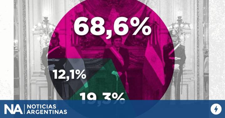 Encuesta acuciante para Javier Milei: el 60% cree que el país va en la dirección incorrecta