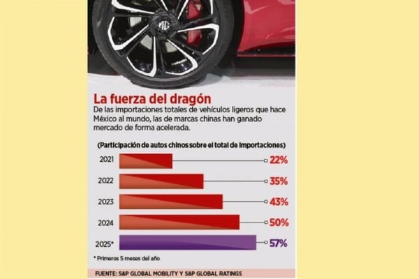 Son chinos 57% de autos importados
