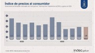 La inflación de agosto fue del 1,9%, según el Indec