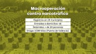 Más de 30 detenidos en una macrooperación contra una red de narcotráfico que introducía toneladas de cocaína en el Puerto de Valencia