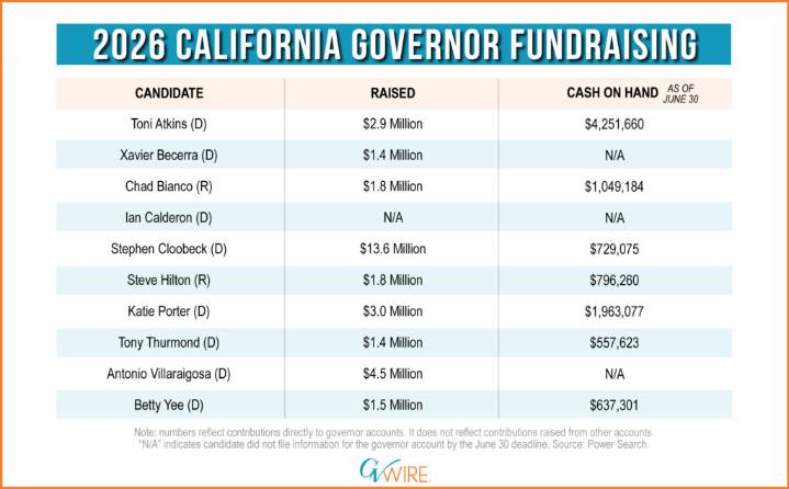 Villaraigosa Confident He’ll Be California’s Next Governor: ‘All of the Above’ Approach on Energy, Costs