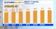 Summer temperatures make a return this weekend