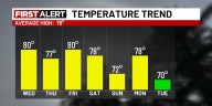 First Alert: Cooler the rest of the week