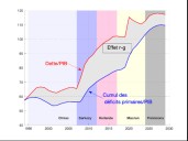 French national debt under presidents Chirac, Sarkozy, Hollande and Macron: a look at the numbers