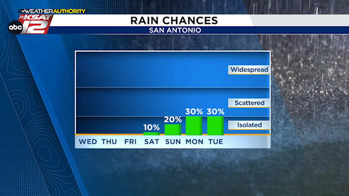 After a dry stretch, next week offers up an opportunity for rain