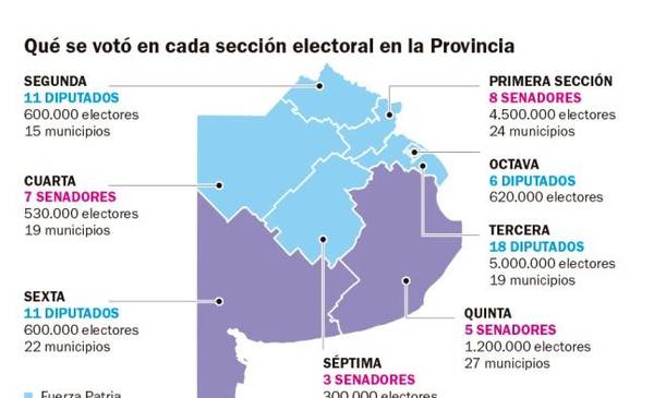 La Legislatura bonaerense: el peronismo quedará con mayoría propia en el Senado y amplía su bloque en Diputados