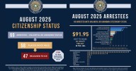 Increase of undocumented residents arrested by Hamilton Co. Sheriff's Office in August