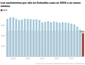 Menos bebés, más oportunidades: la caída de la natalidad y la reducción de la maternidad adolescente
