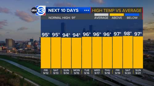 Houston Weather: Here's what to expect over the next 10 days