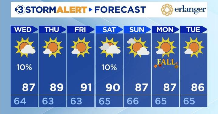 Warming, fall begins Monday.