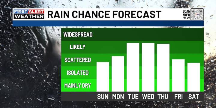 FIRST ALERT | Finally, the mainly dry pattern breaks down