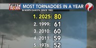 2025 sets record for most tornadoes in North Dakota in one year