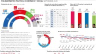 Los incendios, la inmigración y la corrupción hostigan al PSOE y empujan a Vox