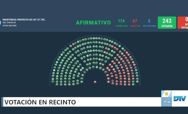 Derrota del Gobierno: uno por uno, cómo votaron los diputados el rechazo al veto al Garrahan y universidades