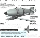 Russian glide bomb attack in eastern Ukraine kills 24 people collecting their pensions