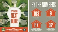 Ohio Attorney General Dave Yost: Northeast Ohio priest, teacher among 135 arrested in human trafficking sweep