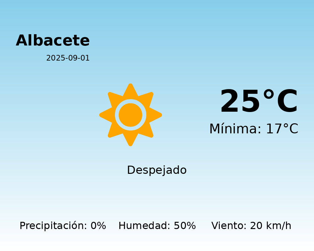El tiempo hoy 1 de Septiembre de 2025 en Albacete según AEMET