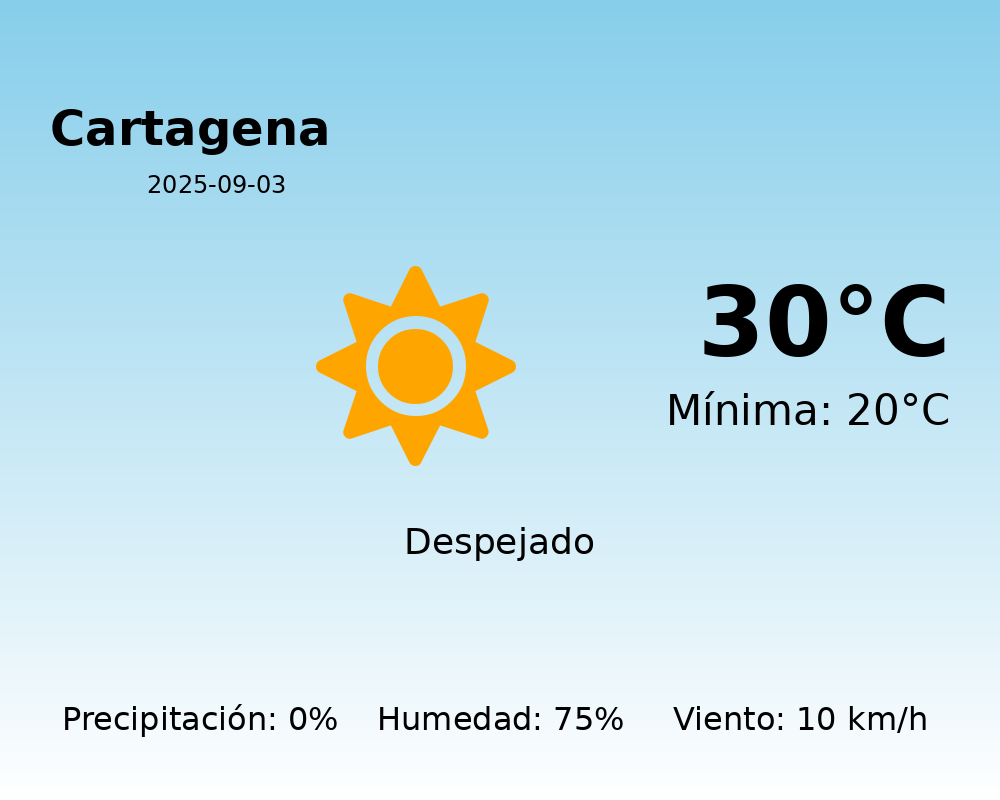 El tiempo hoy 3 de Septiembre de 2025 en Cartagena según AEMET