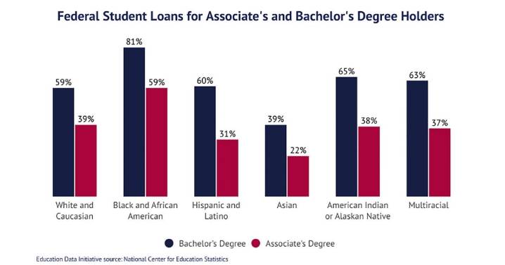 Student loan delinquency drops 2.2 million borrower credit scores by 100 points or more