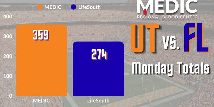 Tennessee fans take early lead in blood drive competition with Florida