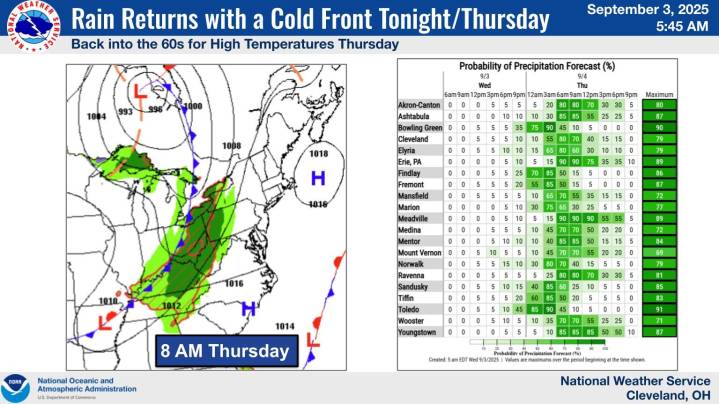 Waiting for a cooldown? Temps should start falling in Stark County